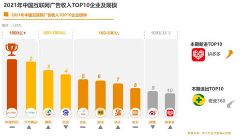 2021中國(guó)互聯(lián)網(wǎng)廣告數(shù)據(jù)報(bào)告 反壟斷監(jiān)管下的市場(chǎng)變局